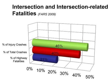 Chart entitled Intersection & Intersection-Related Fatalities showing % of Injury Crashes, % of Total Crashes, and % of Highway Fatalities