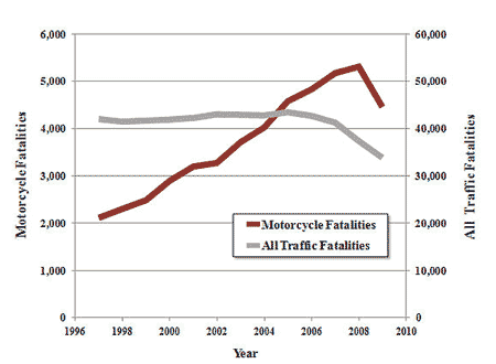 Graph of rising motorcycle fatalities versus declining total fatalities from 1997 to 2009