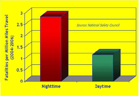 Chart of Nighttime and Daytime Fatalities per Million Miles traveled between 2004 and 2006