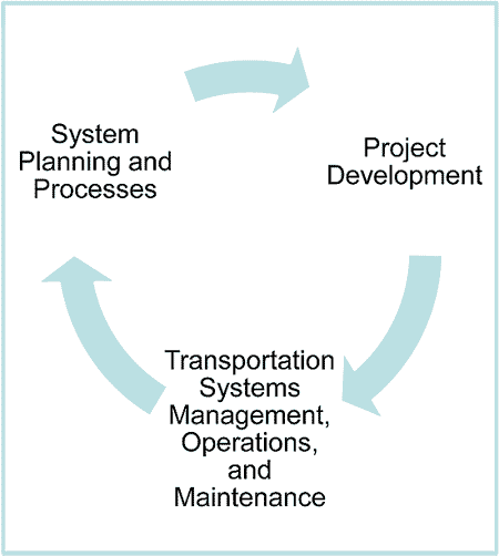 Graphic of the Project Lifecycle showing System Planning & Processes, Project Development, and Transportation Systems Management, Operations & Maintenance.