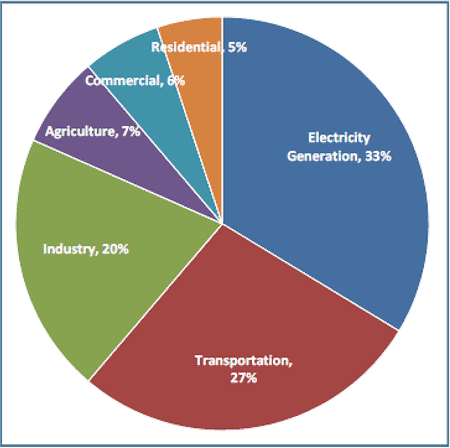 Pie chart of end sector Green House Gas (GHG) emissions. Transportation (27%), Industry (20%), Agriculture (7%), Commercial (6%), Residential (5%), Electricity Generation (33%).