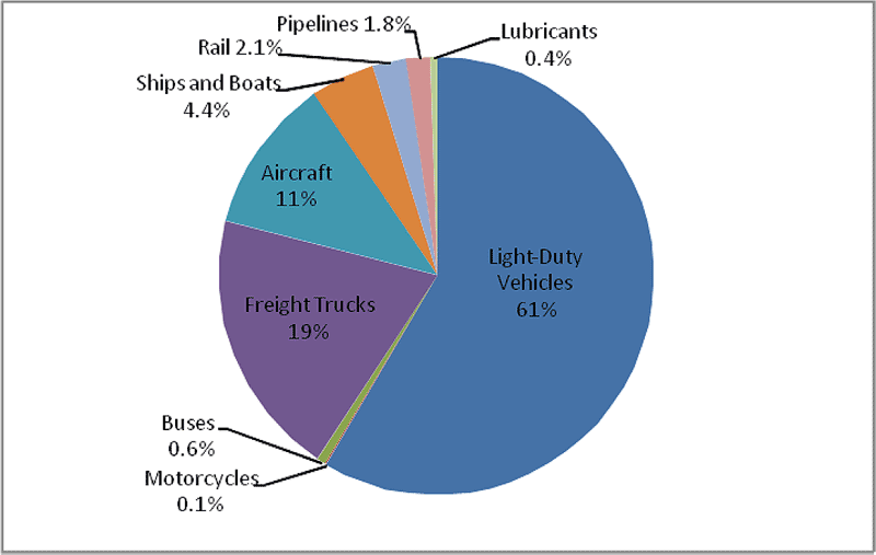 Pie chart of Transportation-Related GHG Emissions.  Light-Duty Vehicles (61%), Motorcycles (.1%), Buses (.6%), Freight Trucks (19%), Aircraft (11%), Ships and Boats (4.4%), Rail (2.1%), Pipelines (1.8%), Lubricants (.4%).