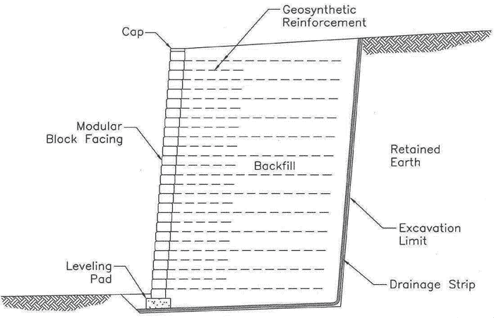 This schematic diagram shows a typical geosynthetic reinforced soil (GRS) wall. The modular block facing is marked on one side with a leveling pad at the bottom and a cap at the top. In the middle of the GRS mass is backfill separated by layers of geosynthetic reinforcement. At the opposite side of the GRS mass is a drainage slip next to the excavation limit, surrounded by retained earth.