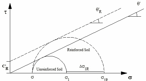 This Mohr stress diagram shows that the presence of reinforcement in a soil mass increases the major principle stress at failure. 