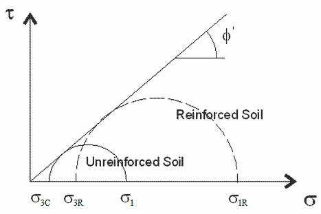 This diagram shows that a reinforced soil increases its axial strength due to tensile inclusion.