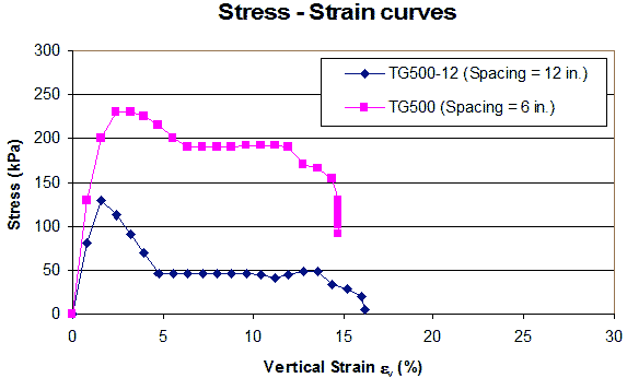 This graph shows stress-strain curves for specimens reinforced by TG500. Stress is shown on the y-axis from 0 to 43.5 psi (0 to 300 kPa), and vertical strain is shown on the x-axis from 0 to 30 percent. The strength of the soil geosynthetic composite was much higher at a 6-inch (152.4-mm) spacing than at a 12-inch (304.8-mm) spacing, with the 6-inch (152.4-mm) line peaking around 32.6 psi (225 kPa) and the 12-inch (304.8-mm) line peaking around 18.1 psi (125 kPa).