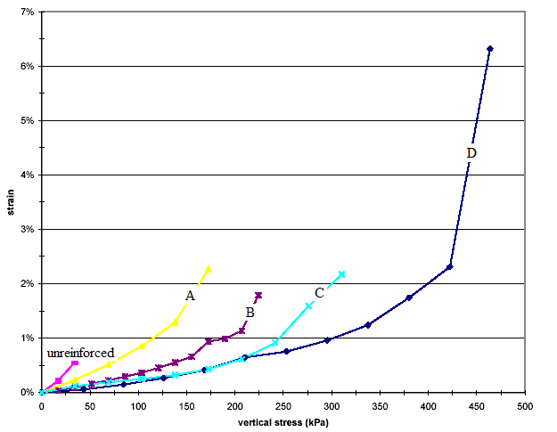 This graph shows the stress-strain curves of mini-pier experiments. Strain is on the y-axis from 0 to 7 percent, and vertical stress is on the x-axis from 0 to 72.5 psi (0 to 500 kPa). Five lines show the five conditions (unreinforced, A, B, C, and D). The shortest line is for the unreinforced test, starting at the origin and ending below 1 percent at about 3.63 psi (25 kPa). The longest line is for test D, starting at the origin and ending above 6 percent at about 65.25 psi (450 kPa). Lines A, B, and C fail at 2.2 percent strain and 23.2 psi (160 kPa), 1.8 percent strain and 31.18 psi (215 kPa), and 2.1 percent strain and 44.95 psi (310 kPa), respectively.