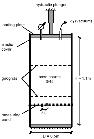 This schematic diagram shows a cylindrical specimen that is 3.6 ft (1.1 m) high and 1.6 ft (0.5 m) wide, which is nearly a 2:1 base-to-height specimen ratio At the top, a loading plate, vacuum, and hydraulic plunger are shown. There are two evenly spaced geogrids across the width of the cylinder and a measuring band below and parallel to the bottom geogrid.