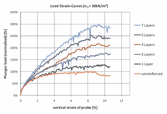 This graph shows the results for the large-size triaxial test. Plunger load (normalized) is on the y-axis from 0 to 350 percent, and vertical strain of probe is on the x-axis from 0 to 12 percent. There are six lines shown on the graph for unreinforced, 1 layer, 2 layers, 3 layers, 5 layers, and 7 layers. The lines all start at the origin. The unreinforced line remains lowest, and the 7 layers line is the highest.