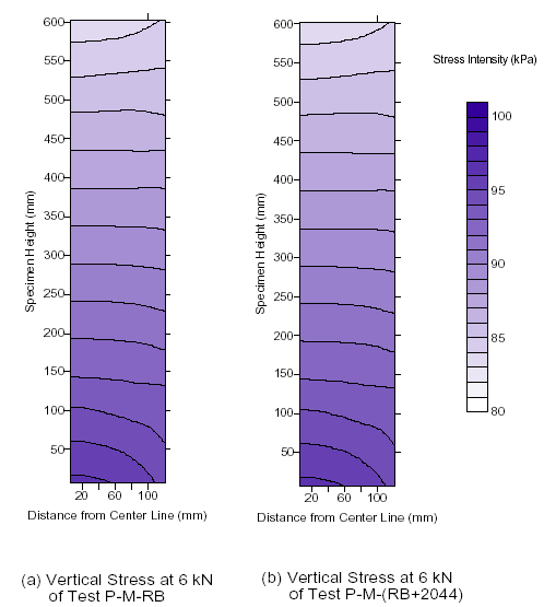 This pair of  computer modeling plots shows a comparison of the vertical stress distribution in a geosynthetic reinforced soil (GRS) mass with and without reinforcement. The two graphs are identical, showing that the presence of the reinforcement layers in the soil mass did not have an effect on the vertical stress distribution.