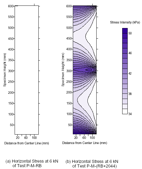 This pair of  computer modeling plots shows a comparison of the horizontal stress distribution in a geosynthetic reinforced soil (GRS) mass with and without reinforcement. The graph without reinforcement is completely white, while the graph with reinforcement shows the development of significant stresses near each reinforcement layer.