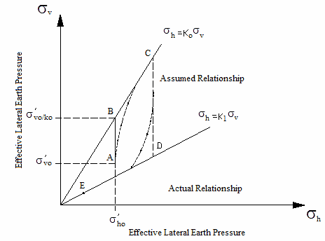 This diagram shows the theoretical basis for Broms’ stress path theory to explain the relationship between assumed and actual residual lateral earth pressure on rigid, vertical, non-yielding structures.