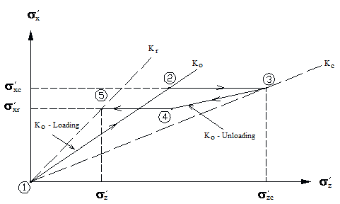 This diagram shows a stress path used by Ehrlich and Mitchell and include compaction-induced stress of each compacted lift in the analysis of reinforced soil walls.