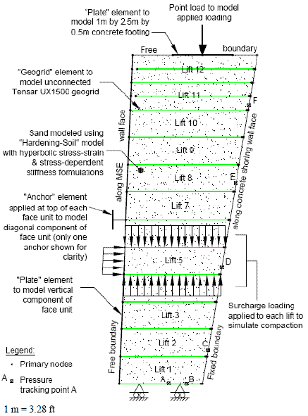 This figure shows the model for finite element (FE) analysis by Morrison, et al. There are 12 lifts total. The figure shows the simulation of lift 5. At the top of the geosynthetic reinforced soil (GRS) mass is a plate element to model a 3.28- by 8.2- by 1.64-ft (1- by 2.5- by 0.5-m) concrete footing and point load to model applied loading. A plate element was also used to model the vertical component of the face unit. Within the GRS mass, a geogrid element was used to model unconnected Tensar UX 1500 geogrid. Sand was modeled using a hardening soil model with hyperbolic stress-strain and stress-dependent stiffness formulations. Anchor elements were applied at the top of each face unit to model diagonal components of face unit. Surcharge loading was applied to each lift to simulate compaction.