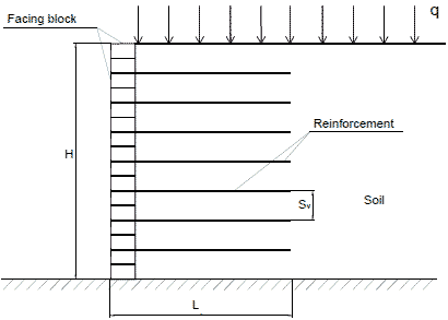 This schematic diagram shows a typical geosynthetic reinforced soil (GRS) wall. The facing block is marked on one side. The reinforcement layers are placed at every other course of block. The height of the wall is marked H. In the middle of the GRS mass are layers of reinforcement between soil. The distance between each layer is marked S subscript v. The length of each reinforcement layer is marked L along the bottom of the diagram. A uniform surcharge of q is superimposed on the wall.
