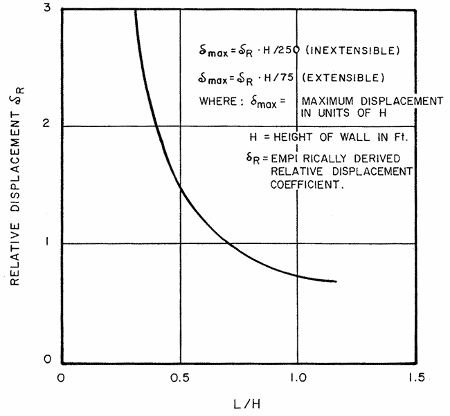 This graph shows the relative displacement relationship between delta subscript R on the y-axis  and length-to-height ratio (L/H) on the x-axis. The line on the graph starts at a relative displacement of 3 and an L/H of about 0.3 and curves down to a relative displacement of about 0.75 and a L/H of about 1.25.