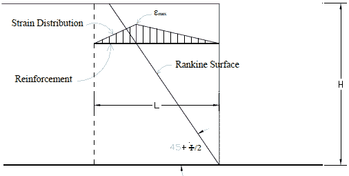 This diagram illustrates the distribution of strain in the reinforcement used in the Geoservices method.