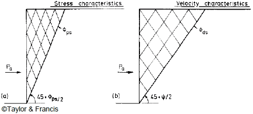 This diagram shows the stress and velocity characteristics used in the Jewell-Milligan model.