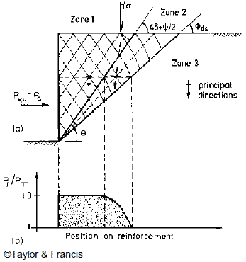 This diagram shows the three important zones in a geosynthetic reinforced soil (GRS) wall, as described by Jewell and Milligan. The zones are at different angles propagating from the form the face at mid-height. The zone 1 wedge closest to face has the greatest reinforcement loads. The wedge in zone 2 has progressively less reinforcement loads.