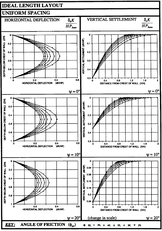 These charts show the results of estimating horizontal deflection and lateral  settlement of geosynthetic reinforced soil (GRS) walls for different soil dilation angles.