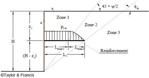 This diagram shows the three major zones in a geosynthetic reinforced soil (GRS) wall and the force distribution in the reinforcement used by Jewell and Milligan in developing their analytical model. The zones are at different angles propagating from the toe of the wall into the reinforce soil wall.
