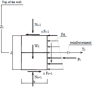 The figure is a free body diagram that shows forces acting on a frictionally connected geosynthetic reinforced soil block wall. The related resulting forces are the lateral earth pressure against the two facing blocks, the normal force due to the weight of the blocks at a given height, and the tensile connection force at a given height.