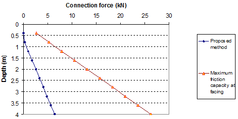 This graph shows a comparison of connection forces between the proposed method and the maximum friction capacity at facing. Depth is on the y-axis from 0 to 13.12 ft (0 to 4 m), and connection force is on the x-axis from 0 to 6,744.3 lbf (0 to 30 kN). The line for the proposed method starts at just below the origin at 1.64 ft (0.5 m) and 0 lbf (0 kN) and slopes sharply to end at 13.12 ft (4 m) and 1,124.05 lbf (5 kN). The maximum friction capacity at the facing line starts just below 1.64 ft (0.5 m) and increases gradually to about 5,620.25 lbf (25 kN) and 13.12 ft (4 m).