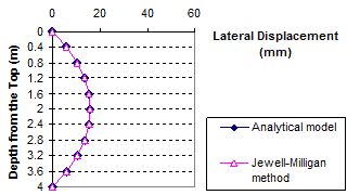 This graph shows a comparison of lateral displacement between the analytical model and the Jewell-Milligan method. Depth from the top is on the y-axis from 0  to 13.12 ft ( 0 to 4 m), and lateral displacement is on the x-axis from 0 to 2.34 inches (0 to 60 mm). The two lines match exactly, starting at 0 ft (0 m) and 0 inches (0 mm), curving out at mid height at about 6.56 ft (2 m)  and 0.78 inches (20 mm), and then curving back to 13.12 ft (4 m) and 0 inches (0 mm).