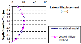 This graph shows a comparison of lateral displacement between the analytical model and the Jewell-Milligan method. Depth from the top is on the y-axis from 0 to 13.12 ft (0 to 4 m), and lateral displacement is on the x-axis from 0 to 2.34 inches (0 to 60 mm). The two lines match exactly, starting at 0 ft (0 m) and 0.39 inches (10 mm), curving out to about 5.25 ft (1.6 m) and 0.78 inches (20 mm), and then curving back to 13.12 ft (4 m) and 0 inches (0 mm).