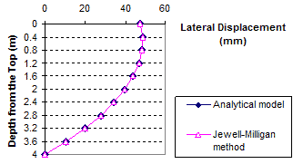 This graph shows a comparison of lateral displacement between the analytical model and the Jewell-Milligan method. Depth from the top is on the y-axis from 0 to 13.12 ft (0 to 4 m), and lateral displacement is on the x-axis from 0 to 2.34 inches (0 to 60 mm). The two lines match exactly, starting at 0 ft (0 m) and 1.95 inches (50 mm) and curving to 13.12 ft (4 m) and 0 inches (0 mm).