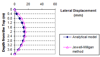 This graph shows a comparison of lateral displacement between the analytical model and the Jewell-Milligan method. Depth from the top is on the y-axis from 0 to 13.12 ft (0 to 4 m), and lateral displacement is on the x-axis from 0 to 2.34 inches (0 to 60 mm). The two lines are close but slightly off. The analytical model line starts at 0 ft (0 m) and 0 inches (0 mm), curves out to 6.56 ft (2 m) and 0.59 inches (15 mm), and ends at 13.12 ft (4 m) and 0 inches (0 mm). The Jewell-Milligan method line follows a similar path but curves slightly farther out.