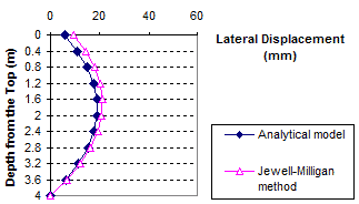 This graph shows a comparison of lateral displacement between the analytical model and the Jewell-Milligan method. Depth from the top is on the y-axis from 0 to 13.12 ft (0 to 4  m), and lateral displacement is on the x-axis from 0 to 2.34 inches (0 to 60 mm). The two lines are close but slightly off. The analytical model line starts at 0 ft (0 m) and 0.31 inches (8 mm), curves out to 5.25 ft (1.6 m) and just below 0.78 inches (20 mm), and ends at 13.12 ft (4 m) and 0 inches (0 mm). The Jewell-Milligan method line starts at 0 ft (0 m) and 0.59 inches (15 mm) and curves out to 5.25 ft (1.6 m) and 0.78 inches (20 mm) before ending at 13.12 ft (4 m) and 0 inches (0 mm).