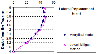 This graph shows a comparison of lateral displacement between the analytical model and the Jewell-Milligan method. Depth from the top is on the y-axis from 0 to 13.12  ft (0 to 4  m), and lateral displacement is on the x-axis from 0 to 2.34 inches (0 to 60 mm). The two lines are close but slightly off. The analytical model line starts at 0 ft (0 m) and just above 1.56 inches (40 mm) and curves to 13.12 ft (4 m) and 0 inches (0 mm). The Jewell-Milligan method line starts at 0 ft (0 m) and just below 1.95 inches (50 mm) and curves to 13.12 ft (4 m) and 0 inches (0 mm).
