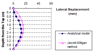 This graph shows a comparison of lateral displacement between the analytical model and the Jewell-Milligan method. Depth from the top is on the y-axis from 0 to 13.12  ft (0 to 4  m), and lateral displacement is on the x-axis from 0 to 2.34 inches (0 to 60 mm). The two lines follow the same trend but do not match. The analytical model line starts at 0 ft (0 m) and 0 inches (0 mm), curves to 7.87 ft (2.4 m) and about 0.59 inches (15 mm), and ends at 13.12 ft (4 m) and 0 inches (0 mm). The Jewell-Milligan method line starts at 0 ft (0 m) and 0 inches(0 mm), curves to 6.56 ft (2 m) and 0.78 inches (20 mm), and ends at 13.12 ft (4 m) and 0 inches (0 mm).