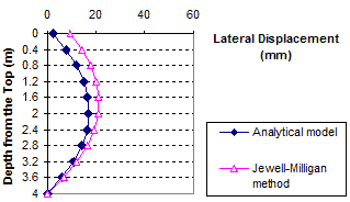 This graph shows a comparison of lateral displacement between the analytical model and the Jewell-Milligan method. Depth from the top is on the y-axis from 0 to 13.12 ft (0 to 4  m), and lateral displacement is on the x-axis from 0 to 2.34 inches (0 to 60 mm). The two lines follow the same trend but do not match. The analytical model line starts at 0 ft (0 m) and about 0.19 inches (5 mm), curves to 5.25 ft (1.6 m) and about 0.59 inches (15 mm), and ends at 13.12 ft (4 m) and 0 inches (0 mm). The Jewell-Milligan method line starts at 0 ft (0 m) and 0.39 inches (10 mm), curves to 5.25 ft (1.6 m) and 0.78 inches (20 mm), and ends at 13.12 ft (4 m) and 0 inches (0 mm).