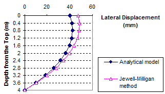 This graph shows a comparison of lateral displacement between the analytical model and the Jewell-Milligan method. Depth from the top is on the y-axis from 0 to 13.12  ft (0 to 4  m), and lateral displacement is on the x-axis from 0 to 2.34 inches (0 to 60 mm). The two lines follow the same trend but do not match. The analytical model line starts at 0 ft (0 m) and 1.56 inches (40 mm) and curves to 13.12 ft (4 m) and 0 inches (0 mm). The Jewell-Milligan method line starts at 0 ft (0 m) and just below 1.95 inches (50 mm) and curves to 13.12 ft (4 m) and 0 inches (0 mm).