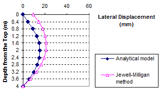This graph shows a comparison of lateral displacement between the analytical model and the Jewell-Milligan method. Depth from the top is on the y-axis from 0 to 13.12  ft (0 to 4  m), and lateral displacement is on the x-axis from 0 to 2.34 inches (0 to 60 mm). The two lines follow the same trend but do not match. The analytical model line starts at 0 ft (0 m) and 0 inches (0 mm), curves to 6.56 ft (2 m) and about 0.59 inches (15 mm), and ends at 13.12 ft (4 m) and 0 inches (0 mm). The Jewell-Milligan method line starts at 0 ft (0 m) and 0.39 inches (10 mm), curves to 5.25 ft (1.6 m) and about 0.78 inches (20 mm), and ends at 13.12 ft (4 m) and 0 inches (0 mm).