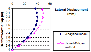 This graph shows a comparison of lateral displacement between the analytical model and the Jewell-Milligan method. Depth from the top is on the y-axis from 0 to 13.12 ft (0 to 4  m), and lateral displacement is on the x-axis from 0 to 2.34 inches (0 to 60 mm). The two lines follow the same trend but do not match. The analytical model line starts at 0 ft (0 m) and just below 1.56 inches (40 mm) and curves to 13.12 ft (4 m) and 0 inches (0 mm). The Jewell-Milligan method line starts at 0 ft (0 m) and just below 1.95 inches (50 mm) and curves to 13.12 ft (4 m) and 0 inches (0 mm).