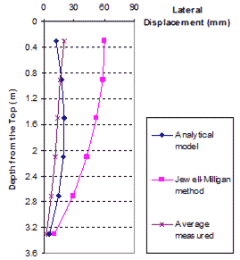This graph shows a comparison of lateral movement for the average measured value, the Jewel-Milligan method, and the analytical model. Depth from the top is on the y-axis from 0 to 11.81 ft (0 to 3.6 m), and lateral displacement is on the x-axis from 0 to 3.51 inches (0 to 90 mm). The three lines follow the same trend but do not match. The analytical model line starts at about 0.98 ft (0.3 m) and 0.39 inches (10 mm) and curves to 11.15 ft (3.4 m) and about 0.19 inches (5 mm). The average measured line starts at about 0.98 ft (0.3 m) and 0.78 inches (20 mm) and curves to about 11.15 ft (3.4 m) and just more than 0 inches (0 mm). The Jewell-Milligan method line starts at about 0.98 ft (0.3 m) and 2.34 inches (60 mm) and curves to about 11.15 ft (3.4 m) and just over 0.19 inches (5 mm).
