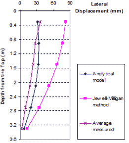 This graph shows a comparison of lateral movement for the average measured value, the Jewel-Milligan method, and the analytical model. Depth from the top is on the y-axis from 0 to 11.81 ft (0 to 3.6 m), and lateral displacement is on the x-axis from 0 to 3.51 inches (0 to 90 mm). The three lines follow the same trend but do not match. The analytical model line starts at about 0.98 ft (0.3 m) and 1.17 inches (30 mm) and curves to 11.15 ft (3.4 m) and about 0.39 inches (10 mm). The average measured line starts at about 0.98 ft (0.3 m) and just over 1.17 inches (30 mm) and curves to about 11.15 ft (3.4 m) and just more than 0 inches (0 mm). The Jewell-Milligan method line starts at about 0.98 ft (0.3 m) and about 3.12 inches (80 mm) and curves to about 11.15 ft (3.4 m) and just below 1.17 inches (30 mm).