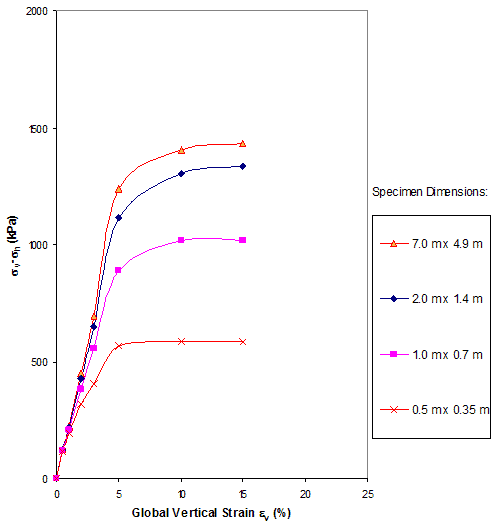 This graph shows the global stress-strain curves obtained for generic soil geosynthetic composites (GSGCs) of different dimensions under a confining pressure of 4.4 psi (30 kPa). Sigma subscript v sigma subscript n is on the y-axis from 0 to 290 psi (0 to 2,000 kPa), and global vertical strain is on the x-axis from 0 to 25 percent. There are four lines for specimen dimensions of 22.96 by 16.07 ft (7.0 by 4.9 m), 6.56 by 45.92 ft (2.0 by 14 m), 3.28 by 2.30 ft (1.0 by 0.7 m), and 1.64 by 1.15 ft (0.5 by 0.35 m). All four lines start at the origin and end at 15 percent global vertical strain. The 22.96- by 16.07-ft (7.0- by 4.9-m) line curves up the highest, while the 1.64- by 1.15-ft (0.5- by 0.35-m) line is lowest, reaching just over 72.5 psi (500 kPa) at about 5 percent vertical strain and remaining relatively flat.