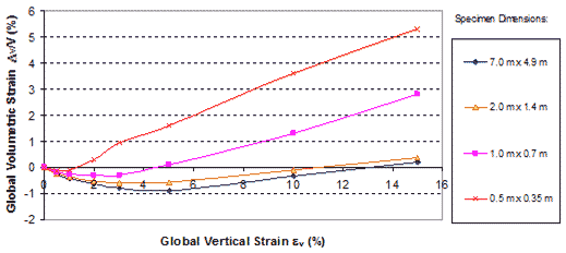 This graph shows the global volume change curves obtained for generic soil geosynthetic composites (GSGCs) of different dimensions under a confining pressure of 0 psi (0 kPa). Global volumetric strain is on the y-axis from -2 to 6 percent, and global vertical strain is on the x-axis from 0 to 16 percent. There are four lines for specimen dimensions of 22.96 by 16.07 ft (7.0 by 4.9 m), 6.56 by 45.92 ft (2.0 by 14 m), 3.28 by 2.30 ft (1.0 by 0.7 m), and 1.64 by 1.15 ft (0.5 by 0.35 m). All four lines start at the origin and end at about 14.5 percent global vertical strain. Each line dips below 0 percent global volumetric strain. The 22.96- by 16.07-ft (7.0- by 4.9-m) line curves up the highest, while the 1.64- by 1.15-ft (0.5- by 0.35-m) line is lowest, barely going higher than 0 percent global volumetric strain.