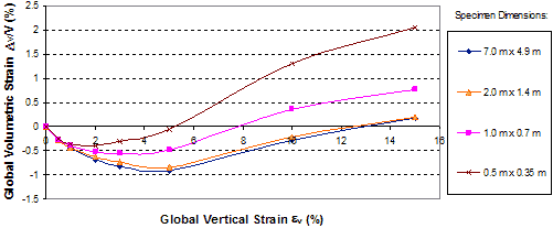 This graph shows the global volume change curves obtained for generic soil geosynthetic composites (GSGCs) of different dimensions under a confining pressure of 4.4 psi (30 kPa). Global volumetric strain is on the y-axis from -1.5 to 2.5 percent, and global vertical strain is on the x-axis from 0 to 16 percent. There are four lines for specimen dimensions of 22.96 by 16.07 ft (7.0 by 4.9 m), 6.56 by 45.92 ft (2.0 by 14 m), 3.28 by 2.30 ft (1.0 by 0.7 m), and 1.64 by 1.15 ft (0.5 by 0.35 m). All four lines start at the origin and end at about 14.5 percent global vertical strain. Each line dips below 0 percent global volumetric strain. The 22.96- by 16.07-ft (7.0- by 4.9-m) line curves up the highest, while the 1.64- by 1.15-ft (0.5- by 0.35-m) m line is lowest, barely going higher than 0 percent global volumetric strain.