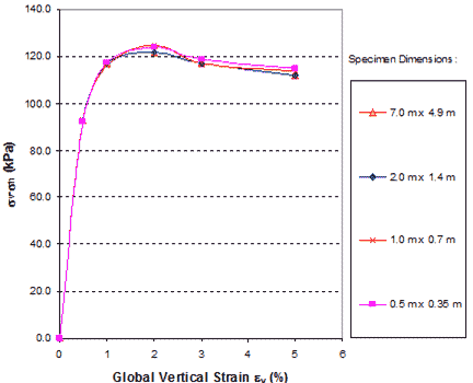 This graph shows the global stress-strain curves obtained from unreinforced soil under a confining pressure of 4.4 psi (30 kPa). Sigma subscript v sigma subscript n is on the y-axis from 0 to 20.3 psi (0 to 140 kPa), and global vertical strain is on the x-axis from 0 to 6 percent. There are four lines for specimen dimensions of 22.96 by 16.07 ft (7.0 by 4.9 m), 6.56 by 45.92 ft (2.0 by 14 m), 3.28 by 2.30 ft (1.0 by 0.7 m), and 1.64 by 1.15 ft (0.5 by 0.35 m). All four lines start at the origin and end at about 5 percent global vertical strain. The lines match very closely to each other, sloping up quickly to about 1 percent global vertical strain and 17.4 psi (120 kPa) and then leveling off. 