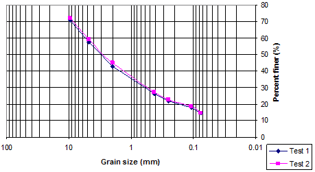 This graph shows the grain size distribution of the soil used in the generic soil geosynthetic composite tests. Grain size is on the x-axis from 3.9 to 0.00039 inches (100 to 0.01 mm), and percent finer is on the y-axis from 0 to 80 percent. Two lines represent the two tests performed. The lines match fairly closely, starting at 0.39 inches (10 mm) and 70 percent and sloping down to less than 0.0039 inches (0.1 mm) and about 15 percent.