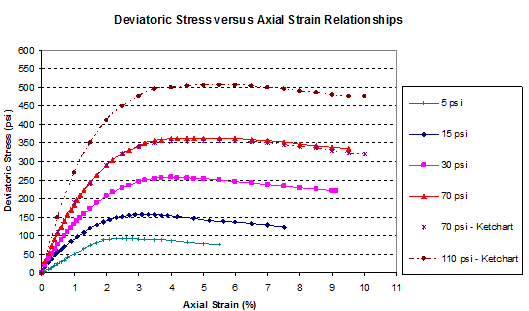 This graph shows the stress-strain curves from the triaxial tests. Axial strain is on the x-axis from 0 to 11 percent, and deviatoric stress is on the y-axis from 0 to 600 psi (0 to 4,136.85 kPa). Five lines are shown for 5, 15, 30, 70, 70 (Ketchart), and 110 (Ketchart) psi  (34.45, 103.35, 206.7, 482.3, 482.3 (Ketchart), and 757.9 (Ketchart) kPa. All the lines start at the origin and slope up before leveling off. The 5 psi (34.45 kPa) line remains the lowest, and the 110 psi (Ketchart) (757.9 kPa (Ketchart)) line goes the highest.