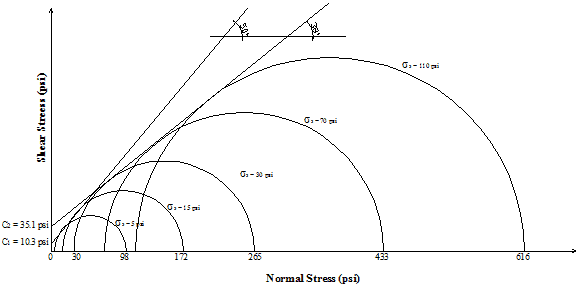 This graph shows the Mohr-Coulomb failure envelopes of backfill. Shear stress is on the y-axis, and normal stress is on the x-axis.