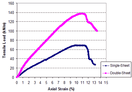 This graph shows the load deformation curves for the two tested geosynthetics, single-sheet and double-sheet. Axial strain is on the x-axis from 0 to 15 percent, and tensile load is on the y-axis from 0 to 10,963.3 lbf/ft (0 to 160 kN/m). The stiffness and strength of the double-sheet geosynthetic is approximately twice as much as the single-sheet geosynthetic.