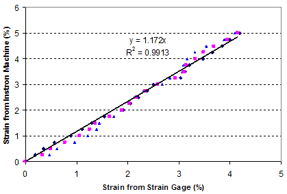 This graph shows the calibration curve along the full direction for the geotextile specimen for single-sheet Geotex® 4×4. Strain from Instron Machine is on the y-axis from 0 to 6 percent, and strain from strain gauge is on the x-axis from 0 to 5 percent. The graph shows several points clustered closely around a best-fit line showing a direct, linear relationship. The graph indicates that y equals 1.172x and R-squared equals 0.9913.