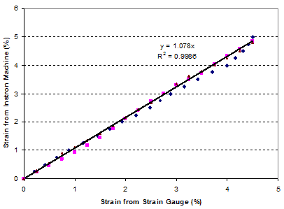 This graph shows the calibration curve along the full direction for the geotextile specimen for double-sheet Geotex® 4×4. Strain from Instron Machine is on the y-axis from 0 to 6 percent, and strain from strain gauge is on the x-axis from 0 to 5 percent. The graph shows several points clustered closely around a best-fit line showing a direct, linear relationship. The graph indicates that y equals 1.078x and R-squared equals 0.9986.